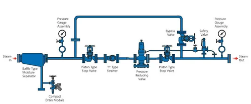 Manual Steam Pressure reducing station IBR